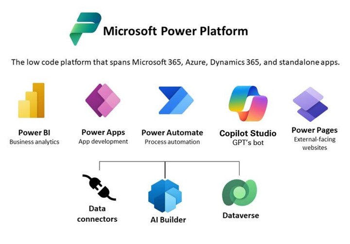 Les applications Microsoft Power Platform Liste des applications Microsoft Power Platform avec leurs logos.