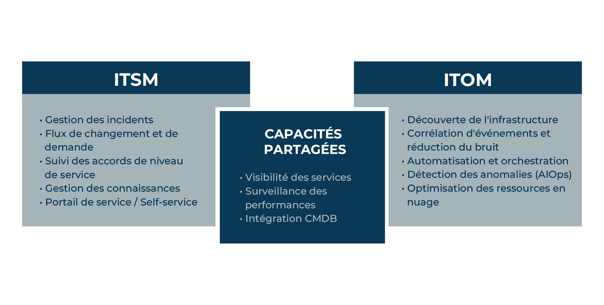 Venn Diagramm ITOM vs ITSM