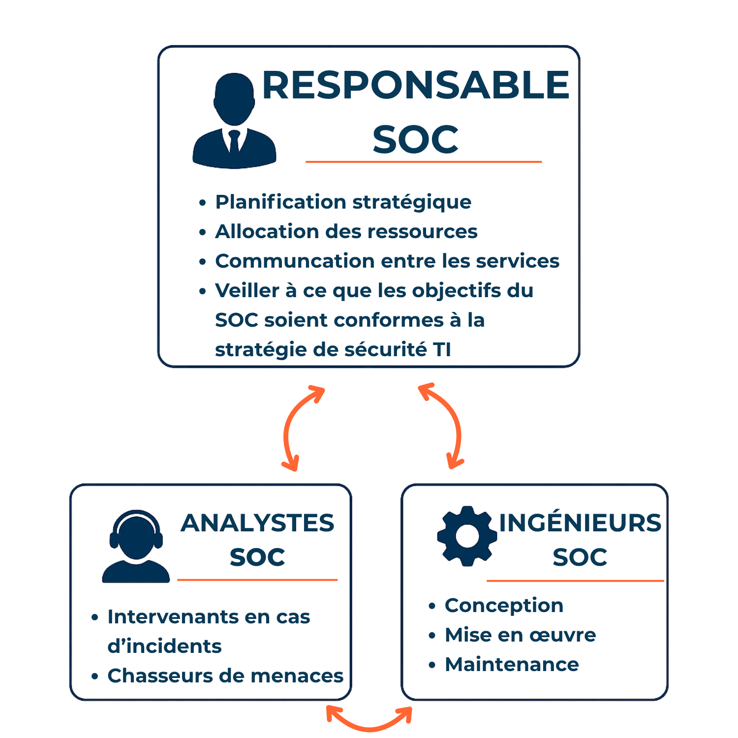 équipe SOC