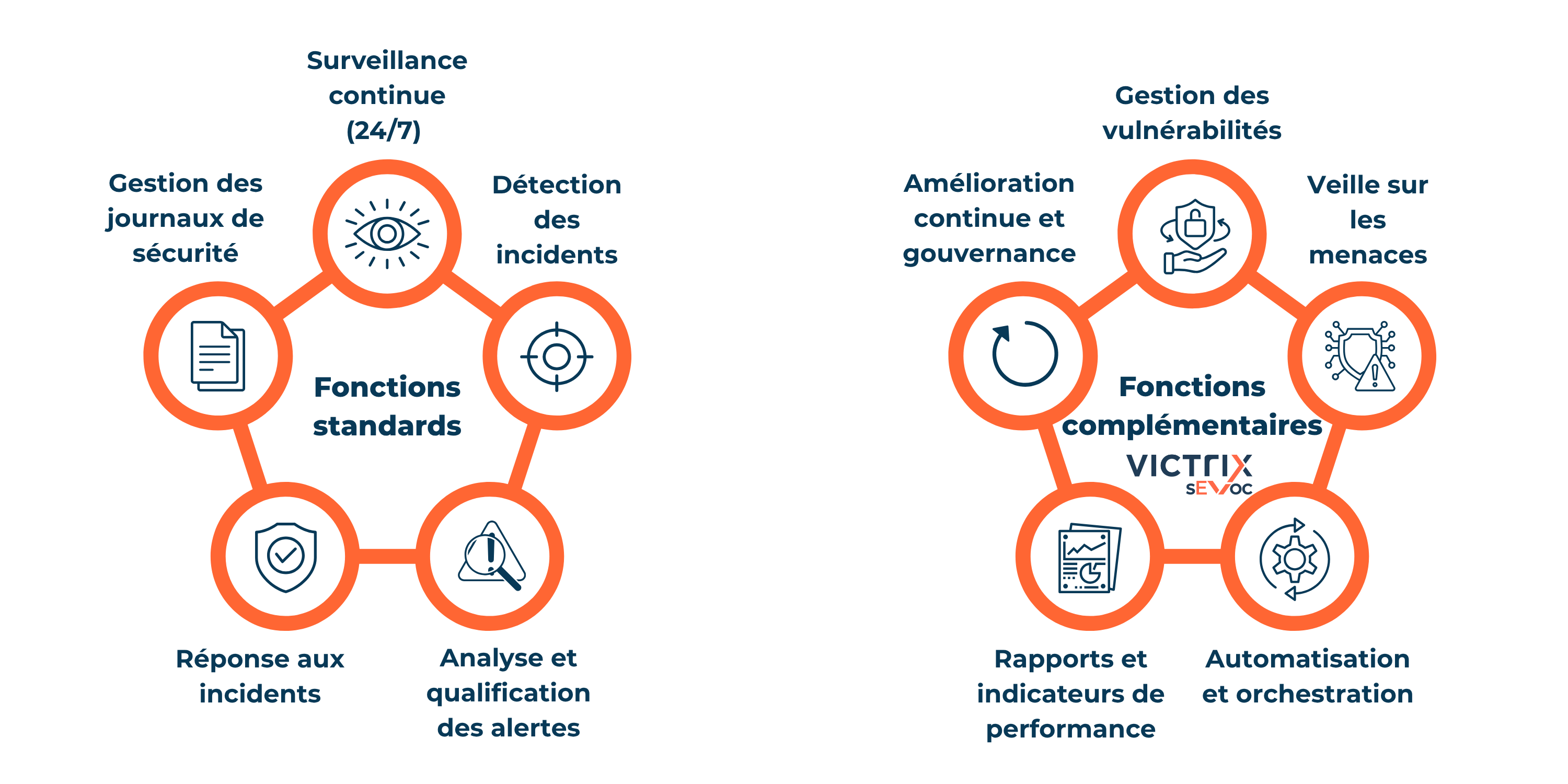 Fonctions du SOC